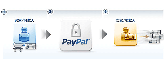 如何使用PayPal支付我的eBay卖家费用？