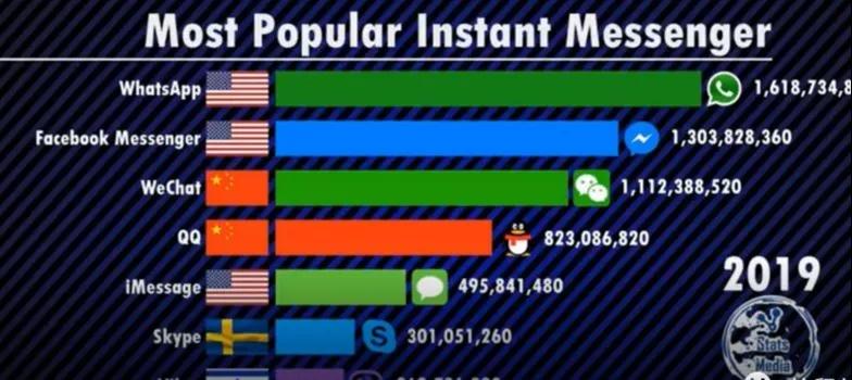 2019全球用户量最多的十大聊天软件